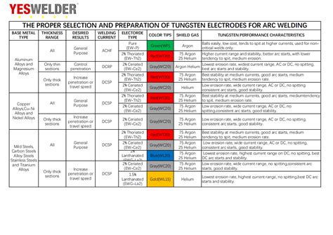 electrode for tig welding sheet metal|tig welding color chart.